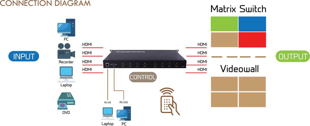 ANGUSTOS KVSMW0404 - HDMI Matrix Switch 4 x 4 Support Video Wall