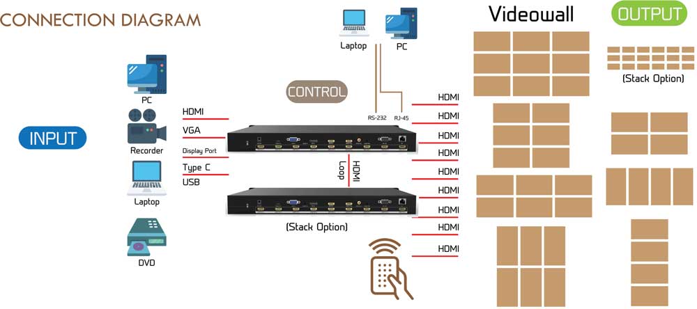 Video Wall Controller Angustos AFVW33K
