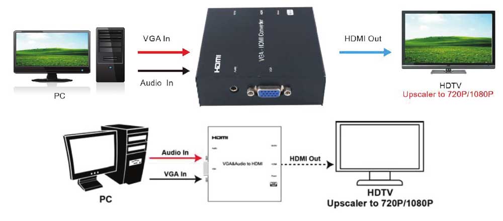 ANGUSTOS KVC98 - VGA to HDMI Converter with Scaler