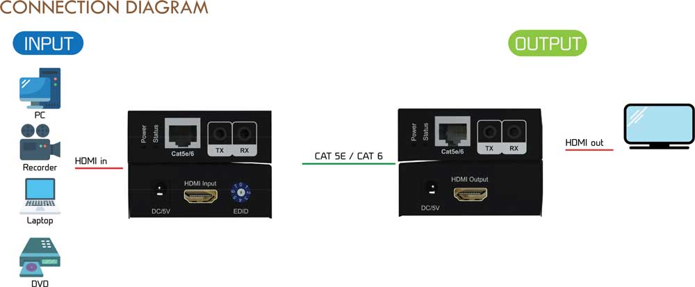 ANGUSTOS KVE165R-IR - HDMI Splitter Over Cat5e/6 Receiver