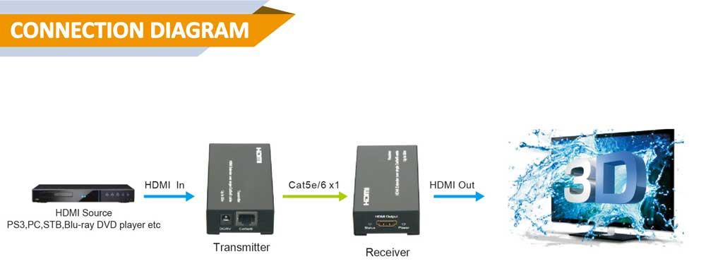 ANGUSTOS KVE805 - HDMI Extender Over Cat5e/Cat6