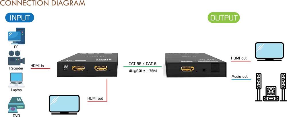 ANGUSTOS KVE807K6 - HDMI 4K Extender With Loop Out, Audio Extraction