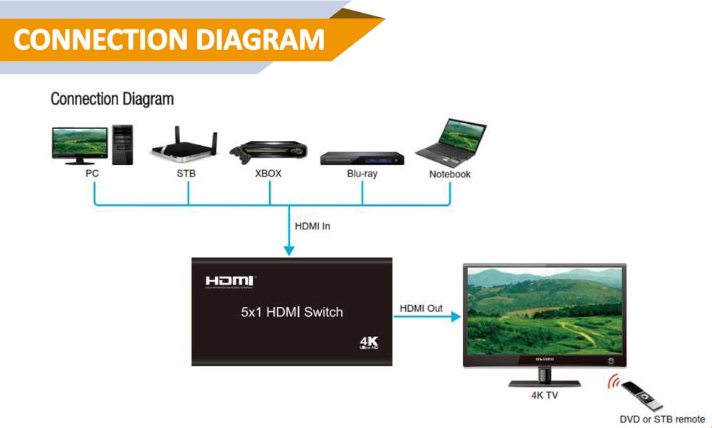 ANGUSTOS KVS0501K3 - HDMI Switch 4K 5×1
