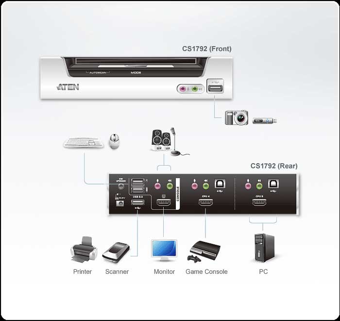 Sơ đồ kết nối ATEN CS1792 - 2-Port USB HDMI/Audio KVMP™ Switch