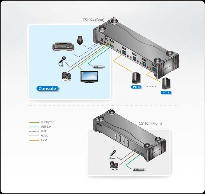 Sơ đồ kết nối ATEN CS1924 - 4-Port USB 3.0 4K DisplayPort KVMP™ Switch
