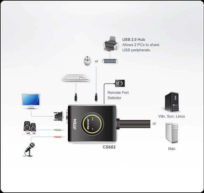 Sơ đồ kết nối Cable KVM Switches ATEN CS682