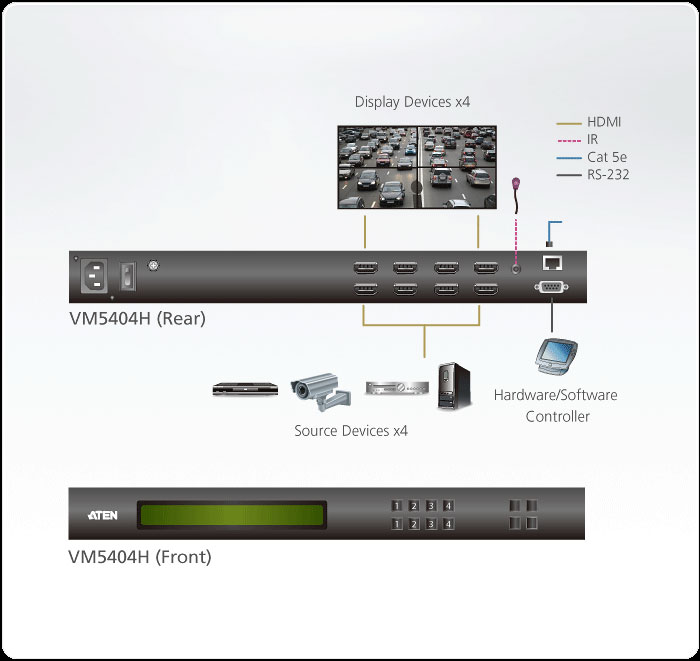 Sơ đồ kết nối HDMI Matrix Switch - ATEN VM5404H