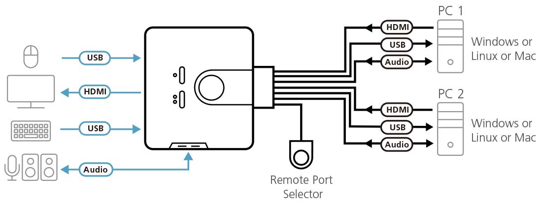 Sơ đồ kết nối ATEN CS692 - 2-Port USB HDMI/Audio Cable KVM Switch with Remote Port Selector