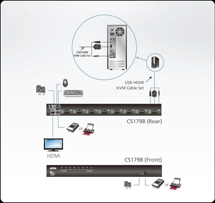 Sơ đồ kết nối Rack KVM Switch ATEN CS1798