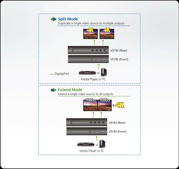 Sơ đồ kết nối ATEN VS192 - 2-port True 4K DisplayPort Splitter