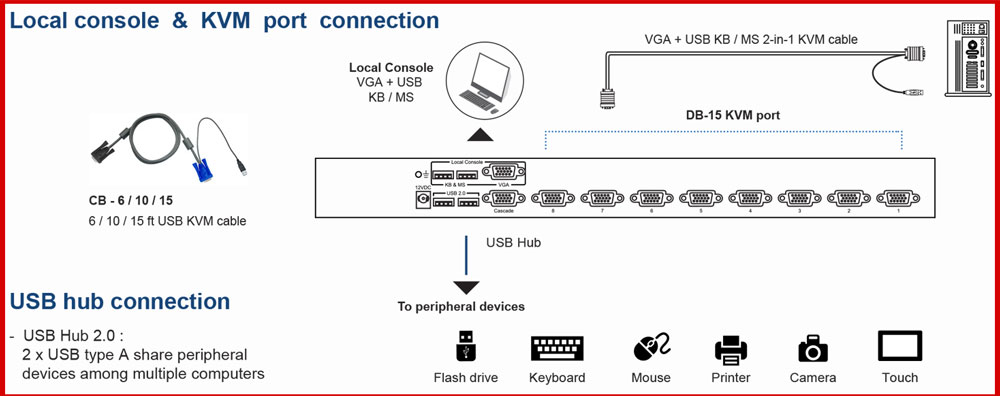 Sơ đồ kết nối CyberView 8 Port VGA USB Hub KVM Switch (CV-801H)