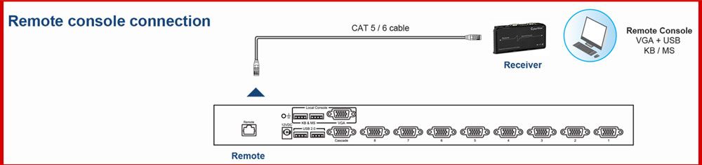 Kết nối CyberView 8 Port VGA USB Hub KVM Switch (CV-802H)