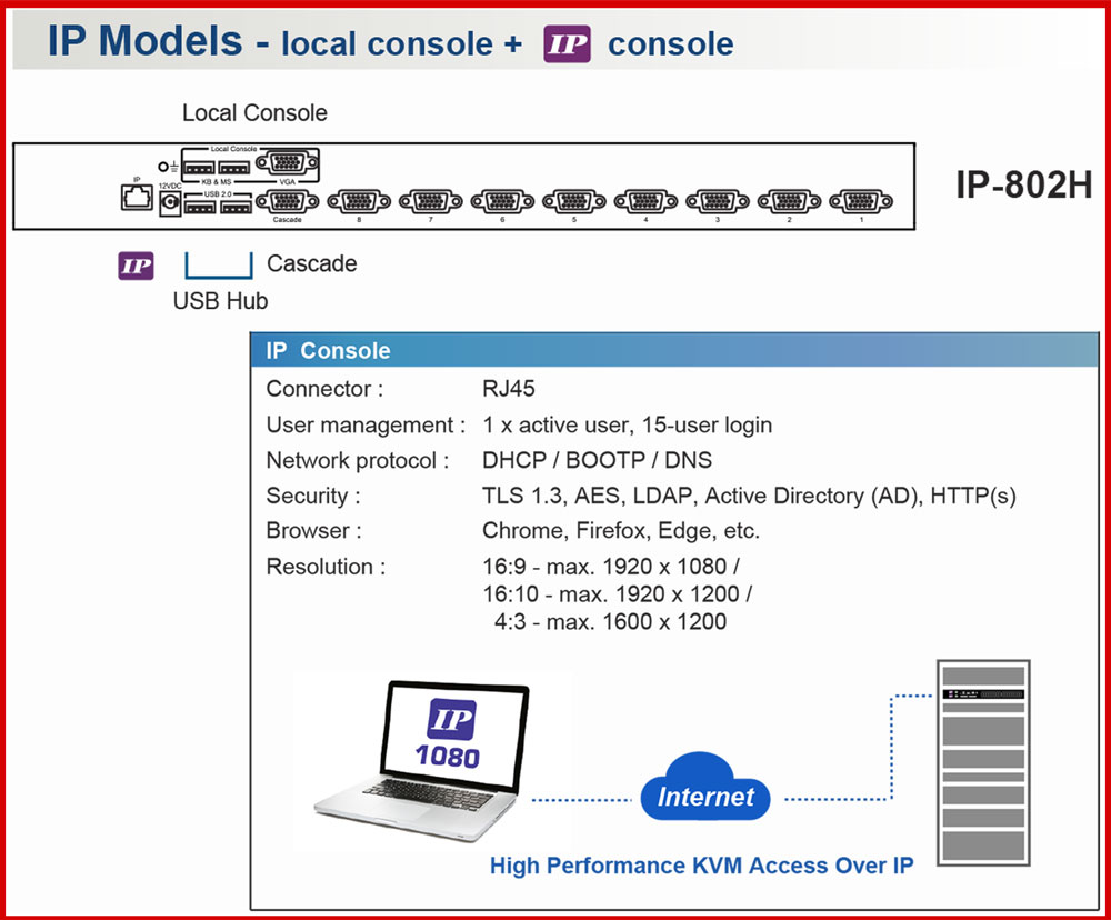 CyberView 8 Port VGA USB Hub KVM Switch - 1 Local + 1 IP Users (IP-802H)