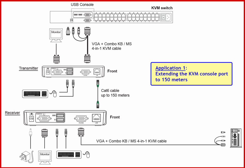 Sơ đồ mở rộng kết nối KVM Console Port lên đến 150m dùng CV-S101