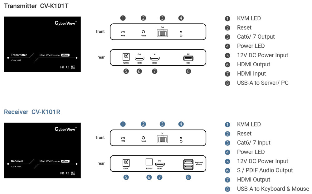 Layout CyberView 4K HDMI KVM Extender (CV-K101)