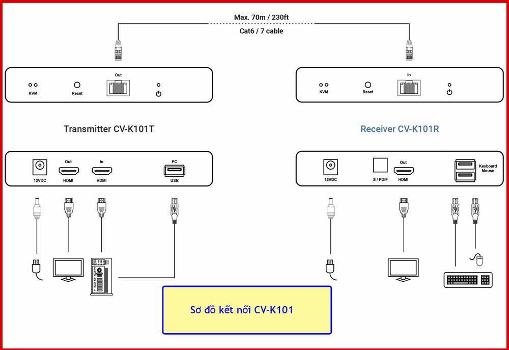 Sơ đồ kết nối Cyberview 4K HDMI KVM Extender (CV-K101)