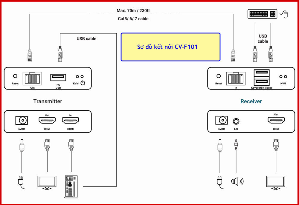 Sơ đồ kết nối Cyberview 1080p HDMI KVM Extender (CV-F101)