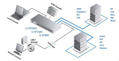 Sơ đồ kết nối CyberView UIP-3202