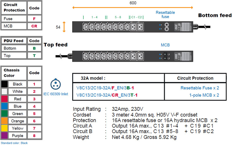Thông số thiết kế PDU V8C13 2C19 32A - IEC60309 Inlet