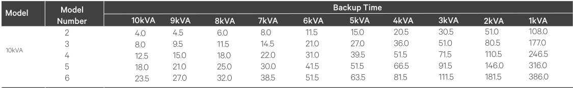 bảng đối chiếu công suất với thời gian lưu điện ITA2 10kva