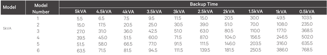 bảng đối chiếu Pin và thời gian lưu điện dòng ITA2 5KVA