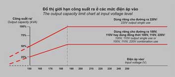 đồ thị thể hiện điện áp ra ở các mức điện áp vào