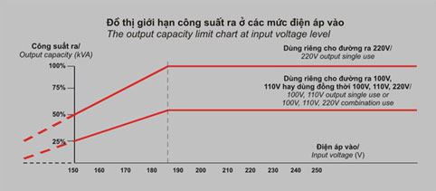 LIOA luôn có điện áp ổn định