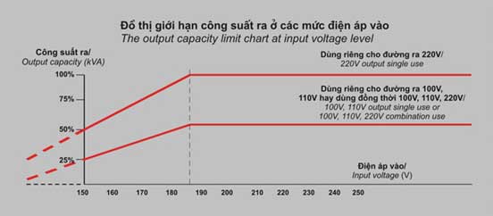 mức độ ổn định điện áp của ổn áp