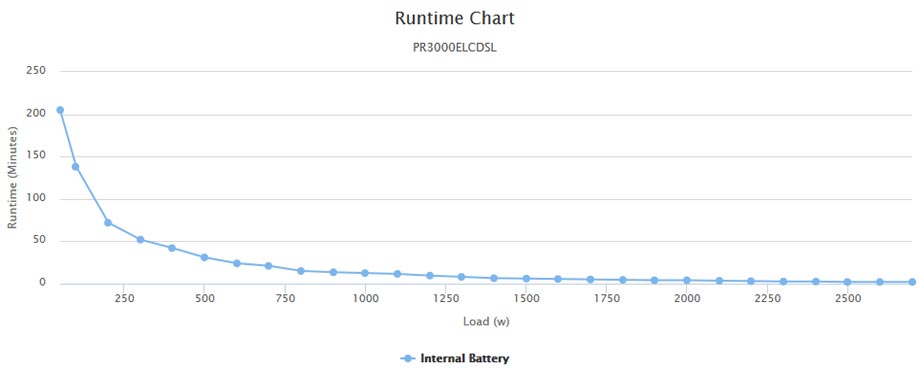 Runtime Chart UPS Cyberpower PR3000ELCDSL