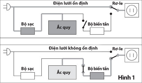 sơ đồ hoạt động của UPS offline và UPS line interactive