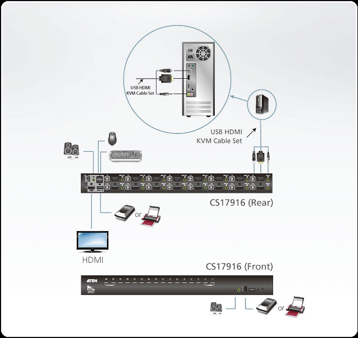 Sơ đồ kết nối Rack KVM Switch ATEN CS17916