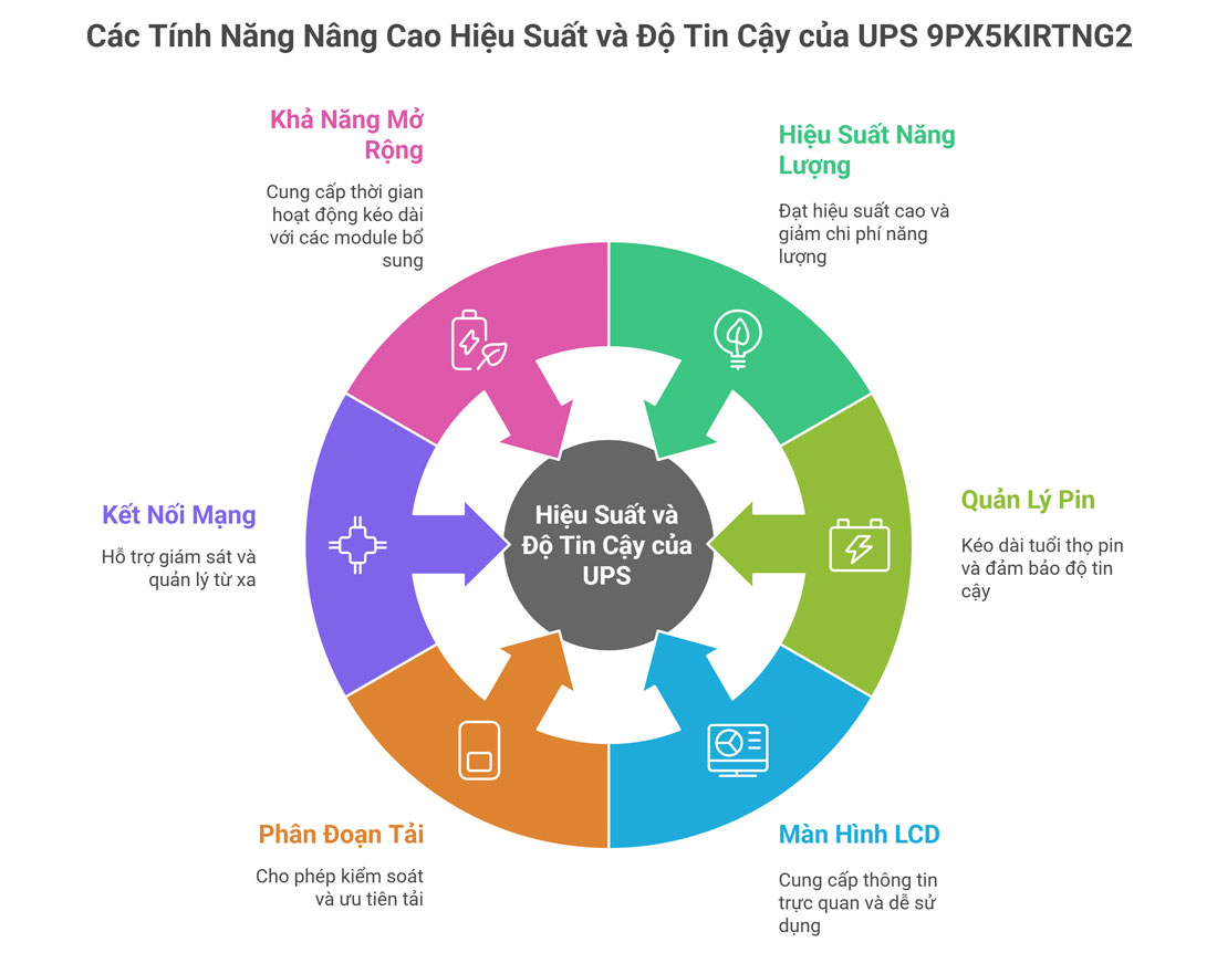 Infographic 6 tính năng nổi bật của UPS Eaton 9PX5KIRTNG2, tập trung vào hiệu suất và độ tin cậy