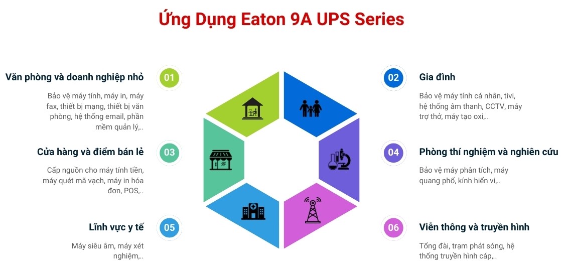 Ứng dụng Eaton 9A UPS Series