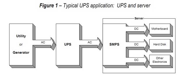 Ứng dụng tiêu của của UPS cho PC và Server