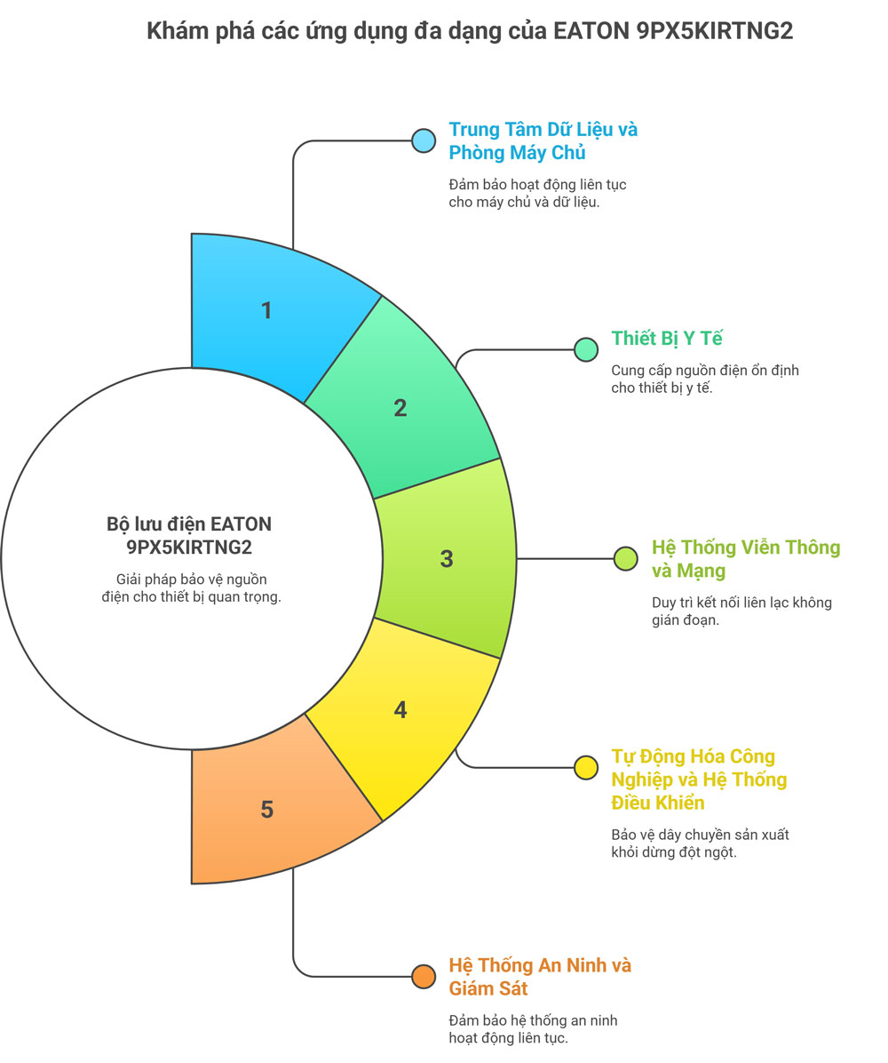 Infographic 5 ứng dụng chính của bộ lưu điện EATON 9PX5KIRTNG2